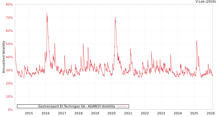 graph of Gaztransport Et Technigaz SA AGARCH