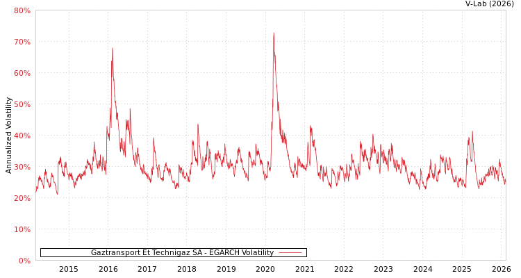 graph of Gaztransport Et Technigaz SA EGARCH