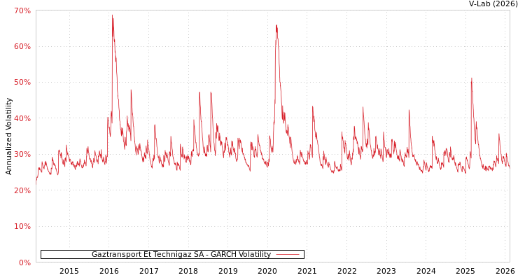 graph of Gaztransport Et Technigaz SA GARCH