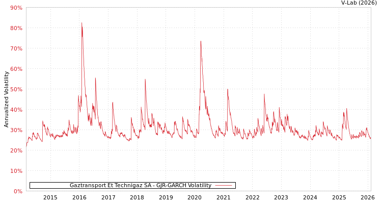 graph of Gaztransport Et Technigaz SA GJR-GARCH