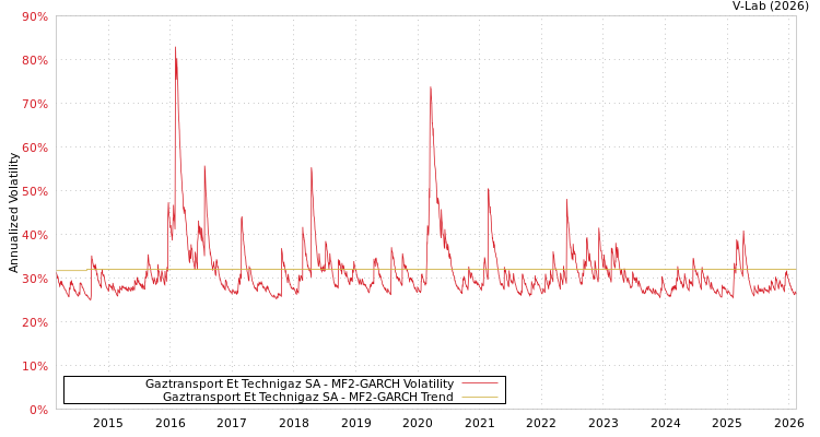 graph of Gaztransport Et Technigaz SA MF2-GARCH