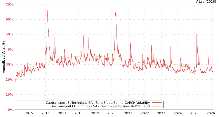 graph of Gaztransport Et Technigaz SA S0GARCH