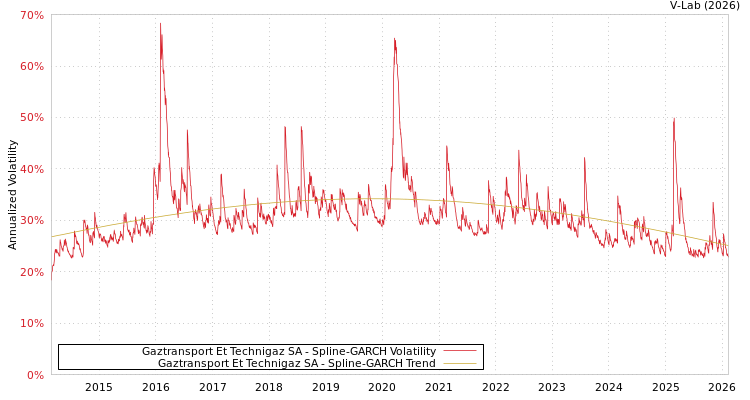 graph of Gaztransport Et Technigaz SA SGARCH