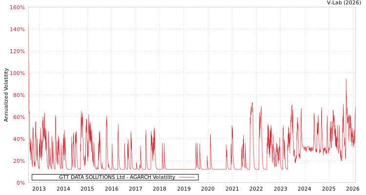 graph of GTT DATA SOLUTIONS Ltd AGARCH