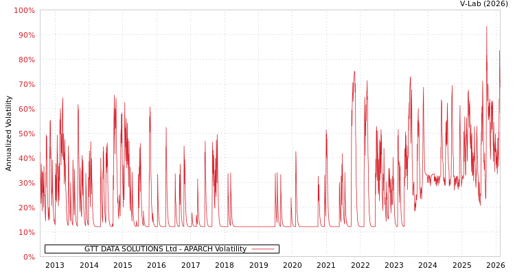 graph of GTT DATA SOLUTIONS Ltd APARCH