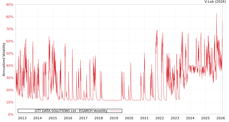 graph of GTT DATA SOLUTIONS Ltd EGARCH