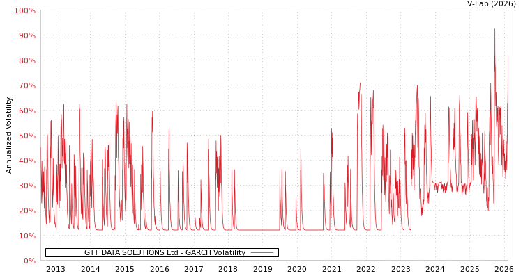 graph of GTT DATA SOLUTIONS Ltd GARCH