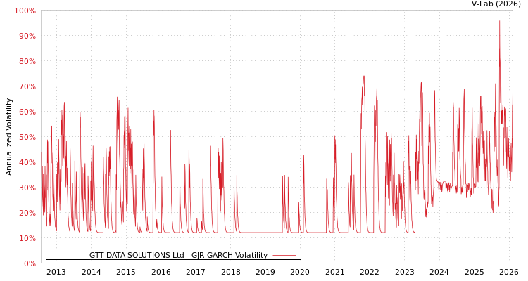 graph of GTT DATA SOLUTIONS Ltd GJR-GARCH