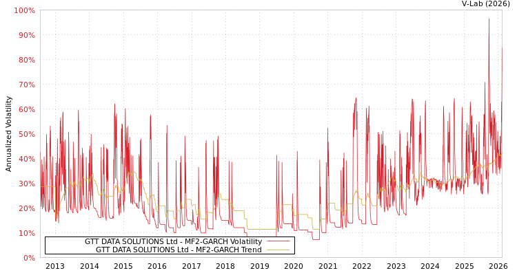 graph of GTT DATA SOLUTIONS Ltd MF2-GARCH