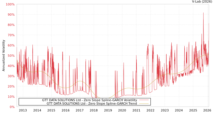 graph of GTT DATA SOLUTIONS Ltd S0GARCH