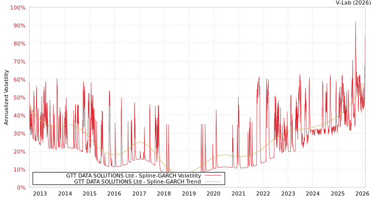 graph of GTT DATA SOLUTIONS Ltd SGARCH