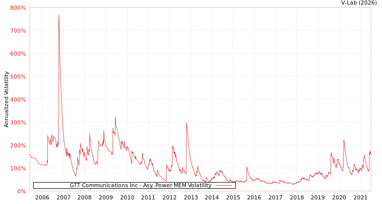 graph of GTT Communications Inc APMEM
