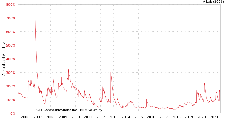 graph of GTT Communications Inc MEM