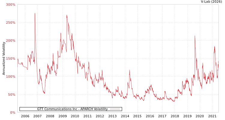 graph of GTT Communications Inc APARCH