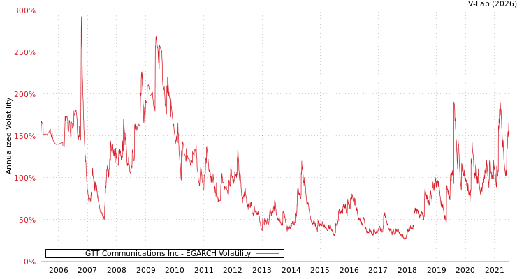 graph of GTT Communications Inc EGARCH
