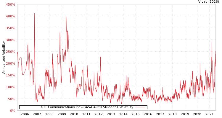 graph of GTT Communications Inc GAS-GARCH-T