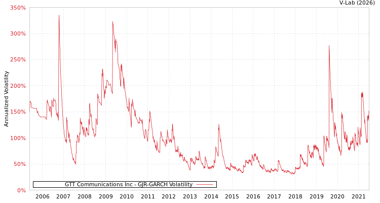 graph of GTT Communications Inc GJR-GARCH
