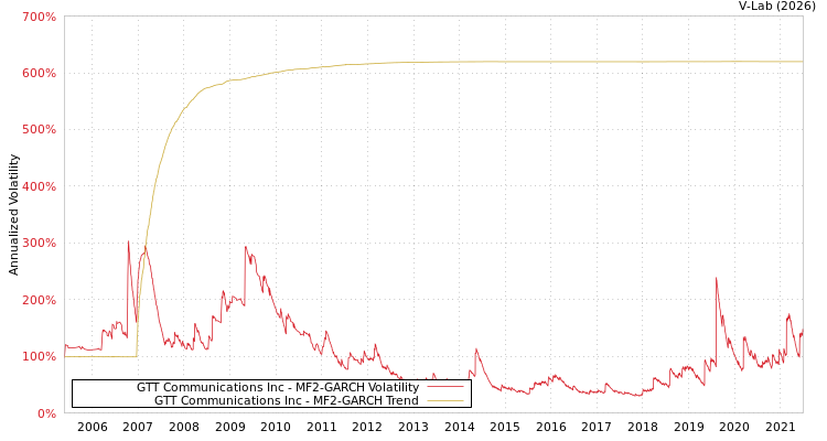 graph of GTT Communications Inc MF2-GARCH