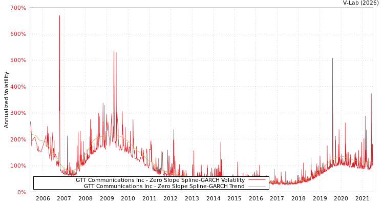 graph of GTT Communications Inc S0GARCH