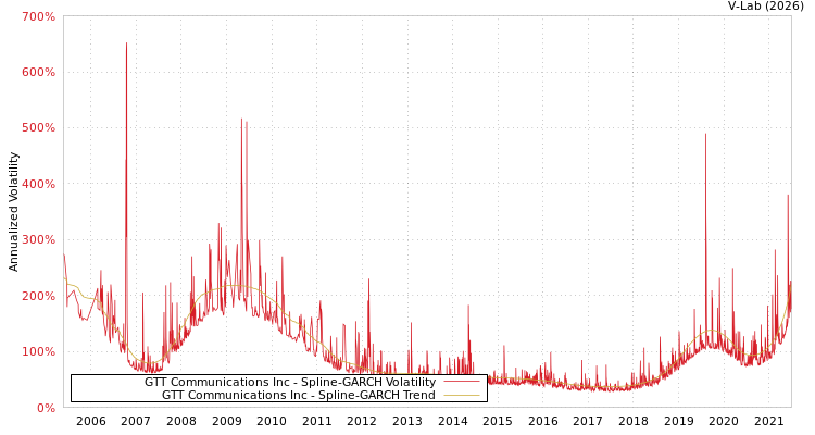 graph of GTT Communications Inc SGARCH