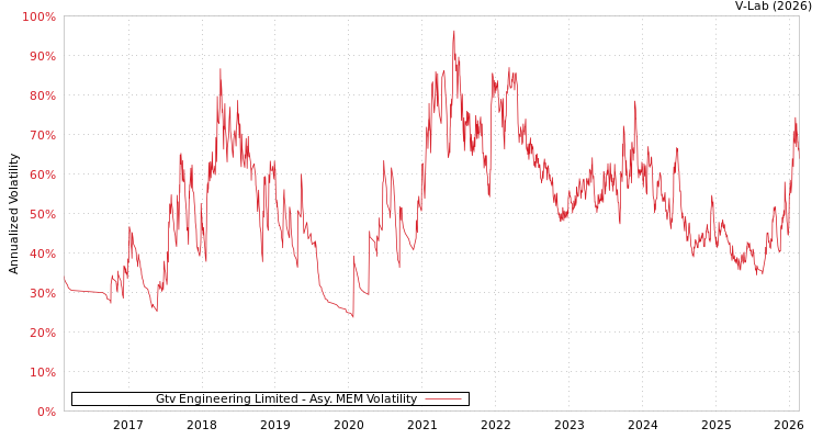 graph of Gtv Engineering Limited AMEM