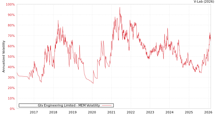 graph of Gtv Engineering Limited MEM