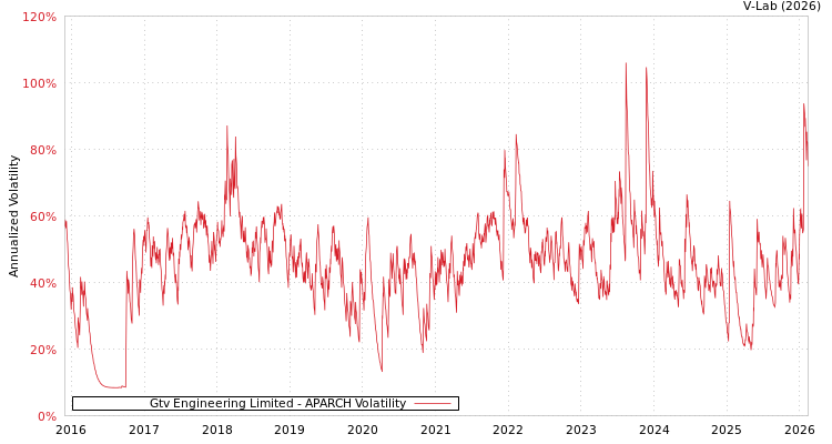graph of Gtv Engineering Limited APARCH