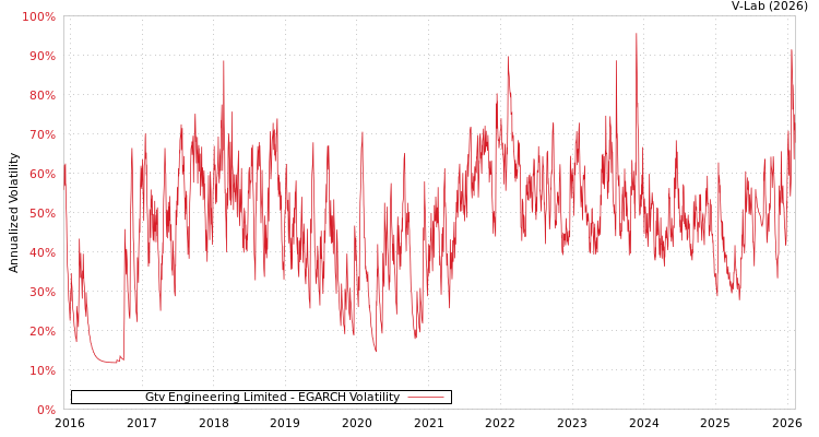 graph of Gtv Engineering Limited EGARCH
