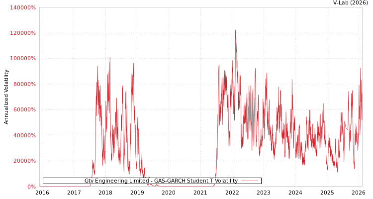 graph of Gtv Engineering Limited GAS-GARCH-T
