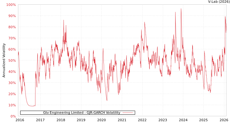 graph of Gtv Engineering Limited GJR-GARCH
