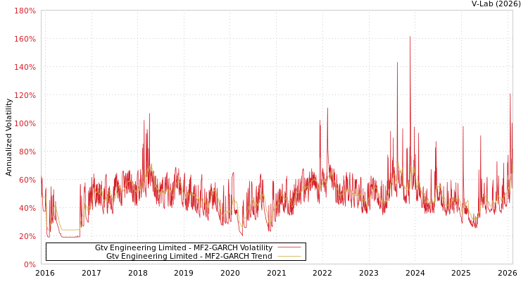 graph of Gtv Engineering Limited MF2-GARCH