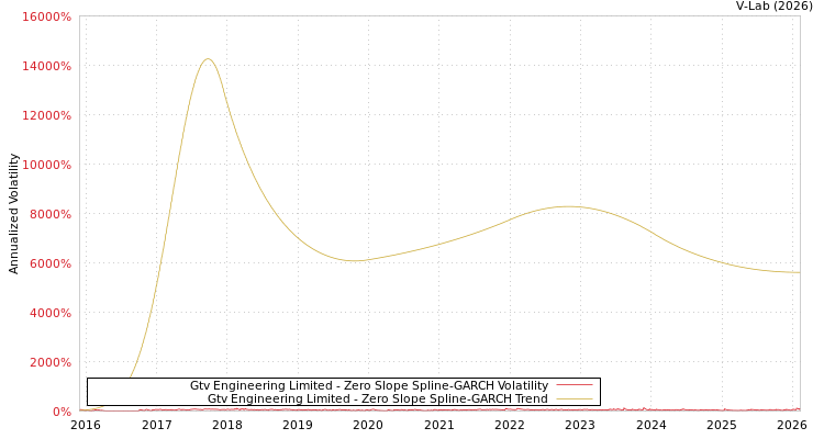 graph of Gtv Engineering Limited S0GARCH