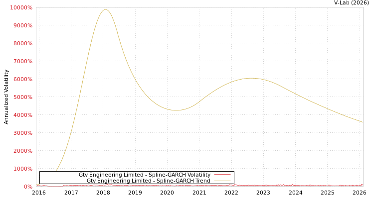 graph of Gtv Engineering Limited SGARCH
