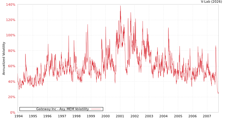 graph of Gateway Inc AMEM