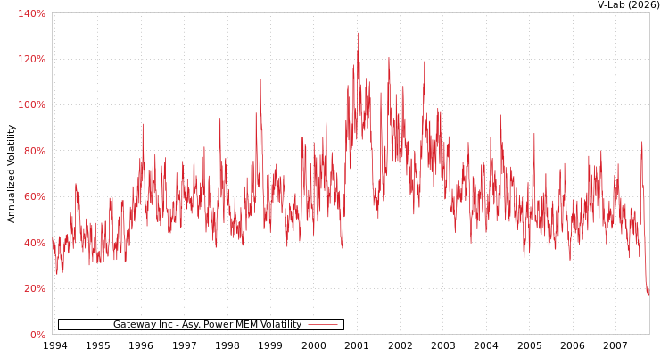 graph of Gateway Inc APMEM