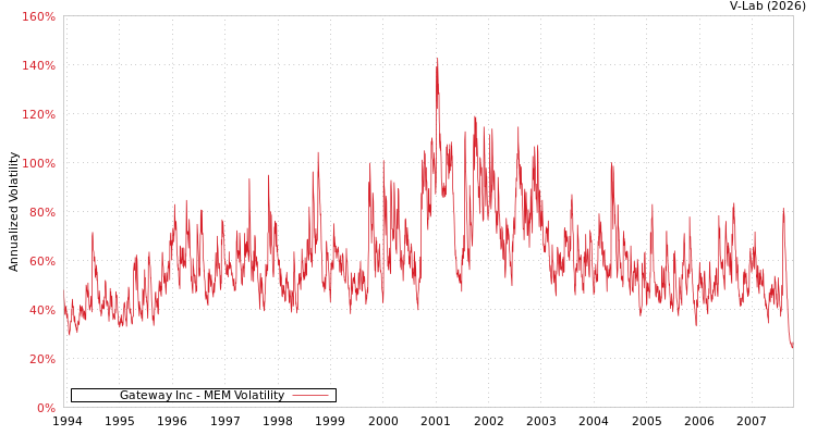 graph of Gateway Inc MEM