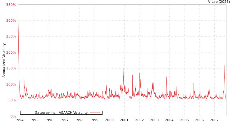 graph of Gateway Inc AGARCH