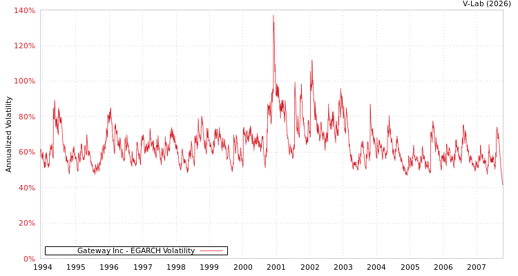 graph of Gateway Inc EGARCH