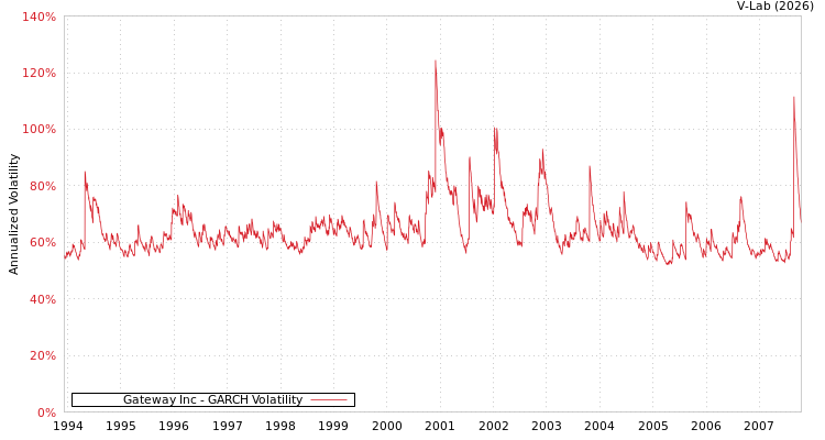 graph of Gateway Inc GARCH