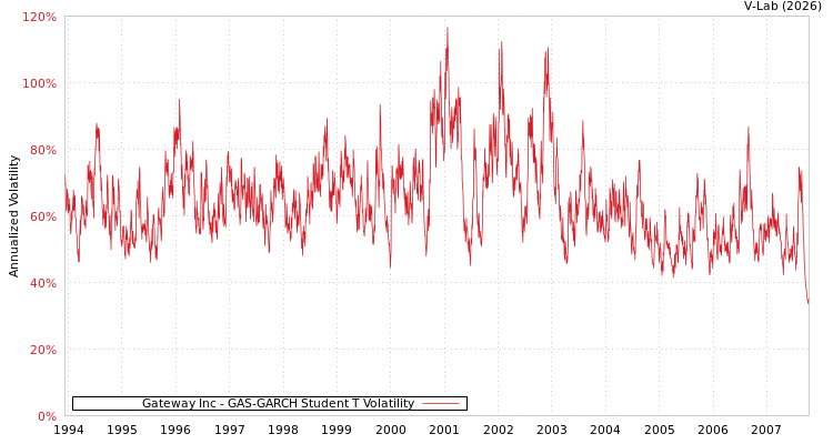 graph of Gateway Inc GAS-GARCH-T