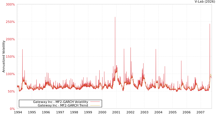 graph of Gateway Inc MF2-GARCH