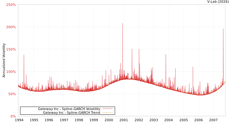 graph of Gateway Inc SGARCH