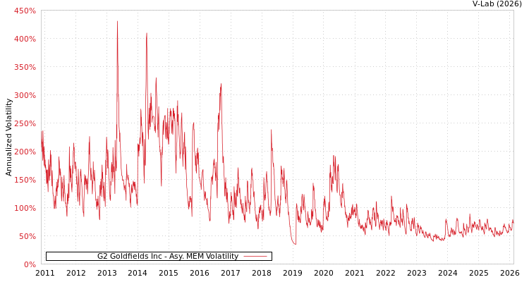graph of G2 Goldfields Inc AMEM