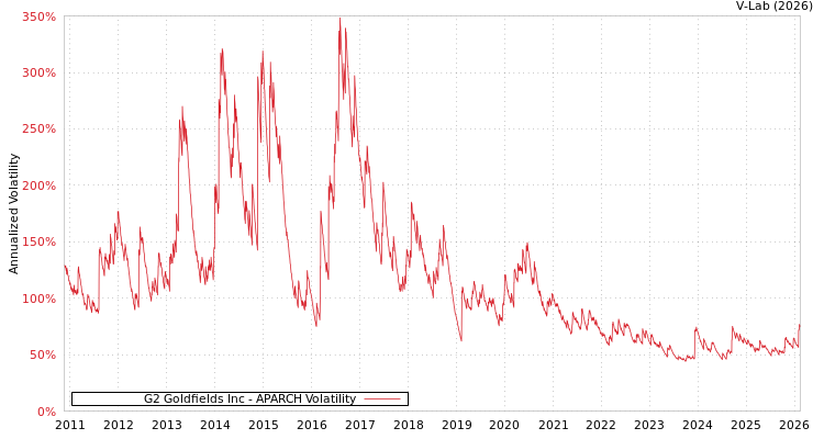 graph of G2 Goldfields Inc APARCH