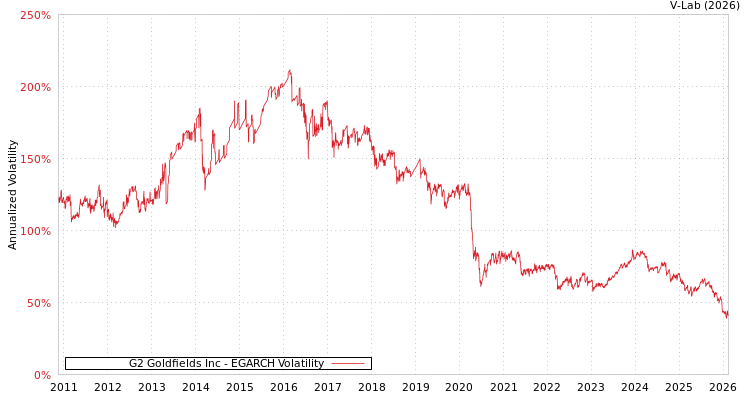 graph of G2 Goldfields Inc EGARCH