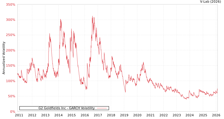 graph of G2 Goldfields Inc GARCH