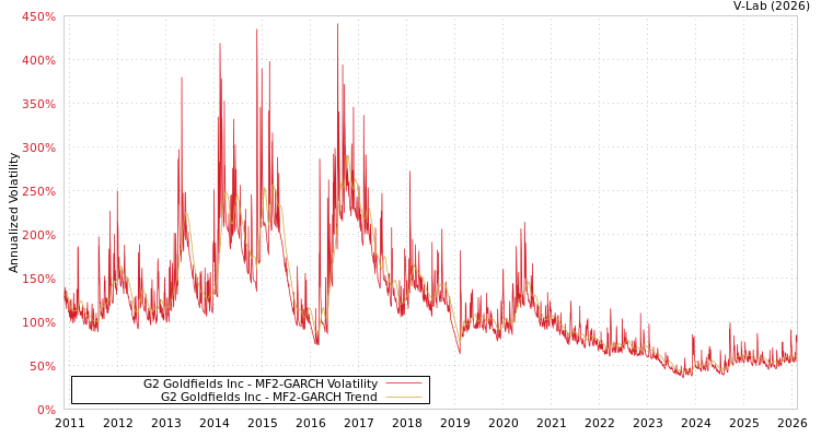 graph of G2 Goldfields Inc MF2-GARCH