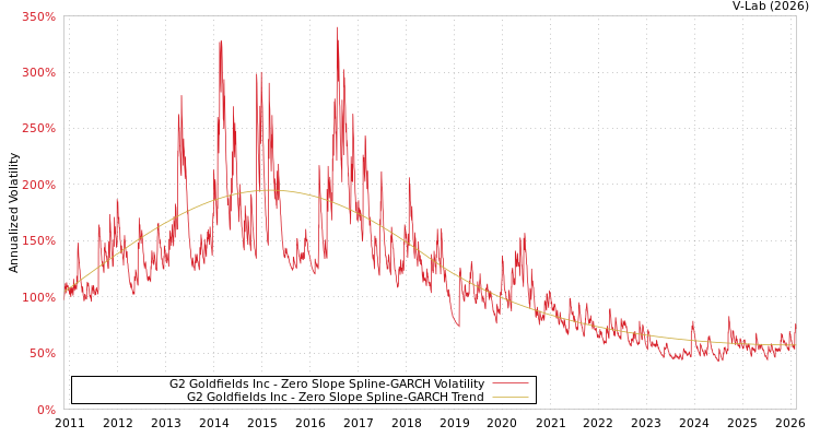 graph of G2 Goldfields Inc S0GARCH