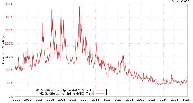 graph of G2 Goldfields Inc SGARCH