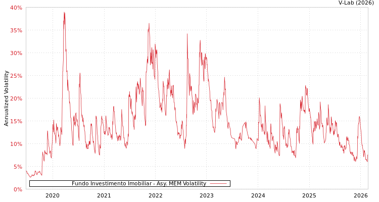 graph of Fundo Investimento Imobiliar AMEM